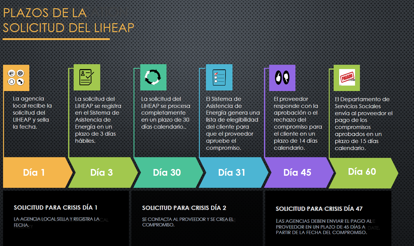 LIHEAP Application Timeline: Day 1 LIHEAP is received, Day 3 LIHEAP Application is registered in system, Day 30 LIHEAP Application is fully processed within 30 days, Day 31 Listing is made for pledge approval, Day 45 Supplier responds with approve or denail of pledge, Day 60 if approved will send payment to supplier if approved within 15 calendar days.