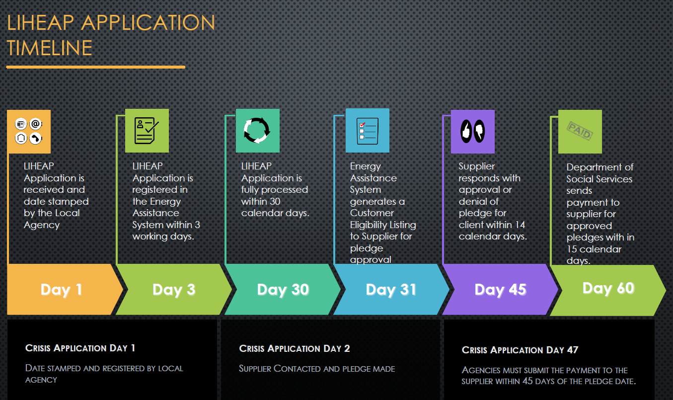 LIHEAP Application Timeline: Day 1 LIHEAP is received, Day 3 LIHEAP Application is registered in system, Day 30 LIHEAP Application is fully processed within 30 days, Day 31 Listing is made for pledge approval, Day 45 Supplier responds with approve or denail of pledge, Day 60 if approved will send payment to supplier if approved within 15 calendar days.